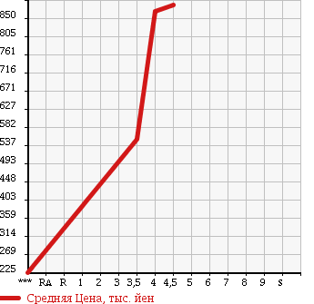 Аукционная статистика: График изменения цены TOYOTA Тойота  PRIUS Приус  2012 1800 ZVW35 PHV S в зависимости от аукционных оценок