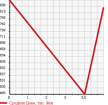 Аукционная статистика: График изменения цены TOYOTA Тойота  PRIUS Приус  2013 1800 ZVW35 PHV S в зависимости от аукционных оценок