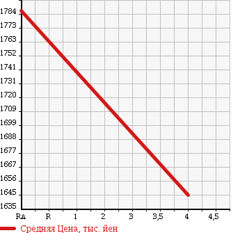 Аукционная статистика: График изменения цены TOYOTA Тойота  PRIUS Приус  2016 1800 ZVW50 1.8S в зависимости от аукционных оценок