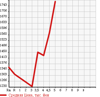 Аукционная статистика: График изменения цены TOYOTA Тойота  PRIUS Приус  2015 1800 ZVW50 S в зависимости от аукционных оценок