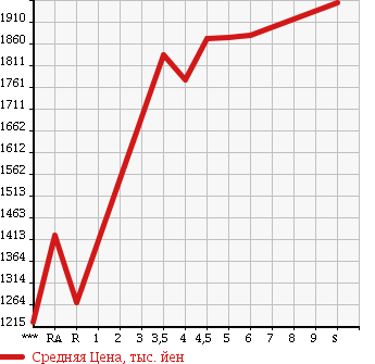 Аукционная статистика: График изменения цены TOYOTA Тойота  PRIUS Приус  2017 1800 ZVW50 S в зависимости от аукционных оценок