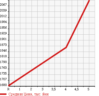 Аукционная статистика: График изменения цены TOYOTA Тойота  PRIUS Приус  2017 1800 ZVW50 S SAFETY - PLUS в зависимости от аукционных оценок