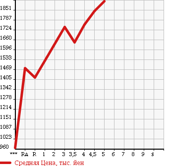 Аукционная статистика: График изменения цены TOYOTA Тойота  PRIUS Приус  2016 1800 ZVW50 S SAFETY PLUS в зависимости от аукционных оценок