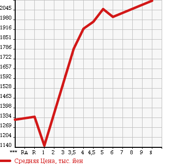 Аукционная статистика: График изменения цены TOYOTA Тойота  PRIUS Приус  2018 1800 ZVW50 S SAFETY PLUS в зависимости от аукционных оценок