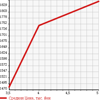 Аукционная статистика: График изменения цены TOYOTA Тойота  PRIUS Приус  2016 1800 ZVW50 S SAFETY SENSP в зависимости от аукционных оценок
