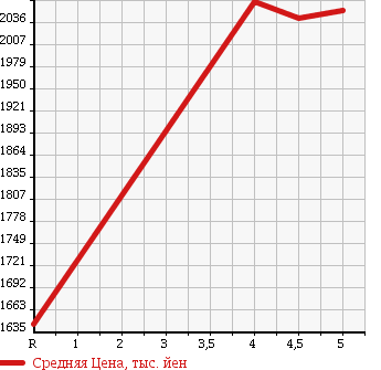 Аукционная статистика: График изменения цены TOYOTA Тойота  PRIUS Приус  2016 1800 ZVW50 S TOURING в зависимости от аукционных оценок