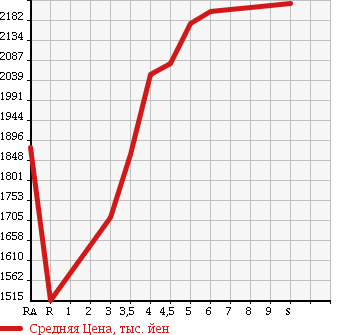 Аукционная статистика: График изменения цены TOYOTA Тойота  PRIUS Приус  2017 1800 ZVW50 S TOURING SELECTION в зависимости от аукционных оценок