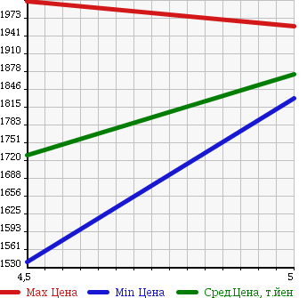 Аукционная статистика: График изменения цены TOYOTA Тойота  PRIUS Приус  2015 1800 ZVW51 A в зависимости от аукционных оценок