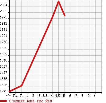 Аукционная статистика: График изменения цены TOYOTA Тойота  PRIUS Приус  2015 1800 ZVW51 A PREMIUM в зависимости от аукционных оценок
