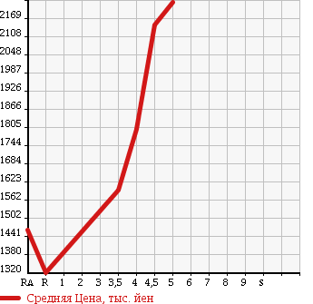 Аукционная статистика: График изменения цены TOYOTA Тойота  PRIUS Приус  2016 1800 ZVW51 A PREMIUM в зависимости от аукционных оценок