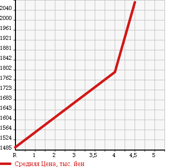 Аукционная статистика: График изменения цены TOYOTA Тойота  PRIUS Приус  2016 1800 ZVW51 A PREMIUM TOURING в зависимости от аукционных оценок