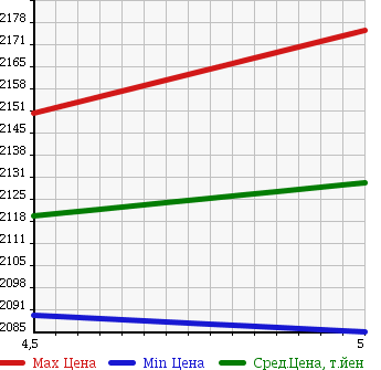 Аукционная статистика: График изменения цены TOYOTA Тойота  PRIUS Приус  2015 1800 ZVW51 A PREMIUM TOURING SELECTION в зависимости от аукционных оценок