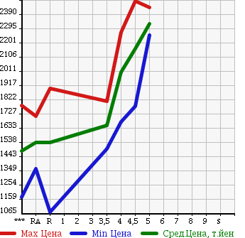 Аукционная статистика: График изменения цены TOYOTA Тойота  PRIUS Приус  2016 1800 ZVW51 A PREMIUM TOURING SELECTION в зависимости от аукционных оценок
