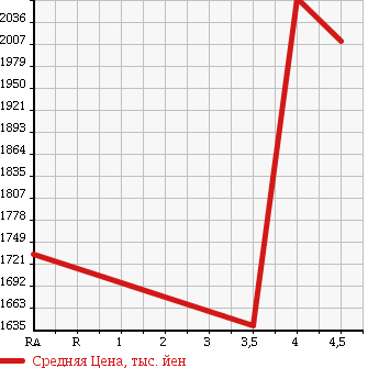 Аукционная статистика: График изменения цены TOYOTA Тойота  PRIUS Приус  2016 1800 ZVW51 A TOURING в зависимости от аукционных оценок