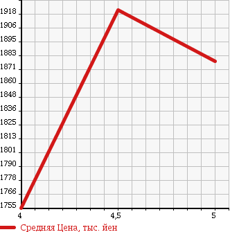 Аукционная статистика: График изменения цены TOYOTA Тойота  PRIUS Приус  2015 1800 ZVW51 A TOURING SELECTION в зависимости от аукционных оценок