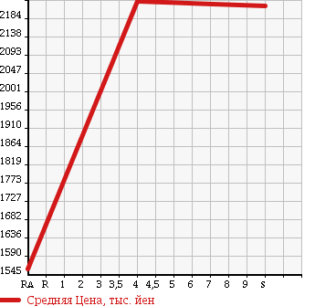Аукционная статистика: График изменения цены TOYOTA Тойота  PRIUS Приус  2018 1800 ZVW51 A TOURING SELECTION в зависимости от аукционных оценок