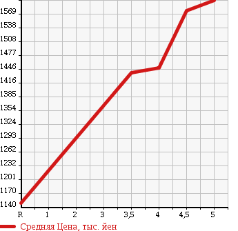 Аукционная статистика: График изменения цены TOYOTA Тойота  PRIUS Приус  2016 1800 ZVW51 E в зависимости от аукционных оценок