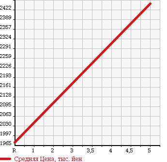 Аукционная статистика: График изменения цены TOYOTA Тойота  PRIUS Приус  2017 1800 ZVW52 PHV A в зависимости от аукционных оценок