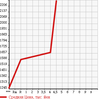 Аукционная статистика: График изменения цены TOYOTA Тойота  PRIUS Приус  2016 1800 ZVW55 A TOURING SELECTION в зависимости от аукционных оценок