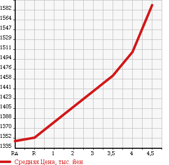 Аукционная статистика: График изменения цены TOYOTA Тойота  PRIUS Приус  2015 1800 ZVW55 S 4WD в зависимости от аукционных оценок
