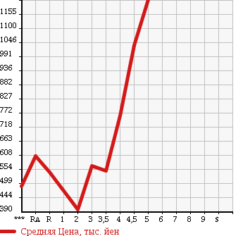 Аукционная статистика: График изменения цены TOYOTA Тойота  PRIUS Приус  2012 в зависимости от аукционных оценок
