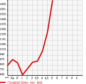Аукционная статистика: График изменения цены TOYOTA Тойота  PRIUS Приус  2015 в зависимости от аукционных оценок