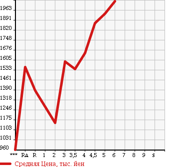 Аукционная статистика: График изменения цены TOYOTA Тойота  PRIUS Приус  2016 в зависимости от аукционных оценок