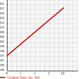 Аукционная статистика: График изменения цены TOYOTA Тойота  PREMIO Премио  2004 1500 NZT240 1.5F L PACKAGE в зависимости от аукционных оценок