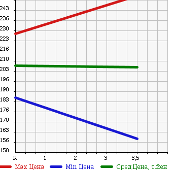 Аукционная статистика: График изменения цены TOYOTA Тойота  PREMIO Премио  2004 1500 NZT240 1.5F L PACKAGE PREMIUM EDITION в зависимости от аукционных оценок