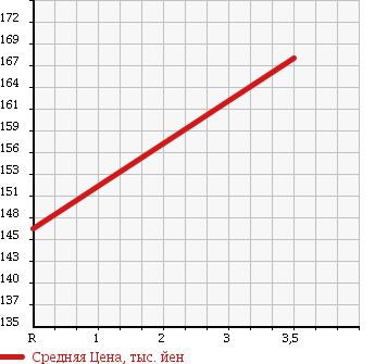 Аукционная статистика: График изменения цены TOYOTA Тойота  PREMIO Премио  2003 1500 NZT240 1.5F_L PACKAGE * LIMITED в зависимости от аукционных оценок
