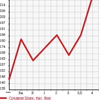 Аукционная статистика: График изменения цены TOYOTA Тойота  PREMIO Премио  2003 1500 NZT240 F L PACKAGE в зависимости от аукционных оценок