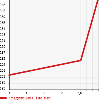 Аукционная статистика: График изменения цены TOYOTA Тойота  PREMIO Премио  2007 1500 NZT240 F L PACKAGE PRIME SELECTION в зависимости от аукционных оценок
