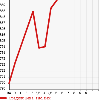 Аукционная статистика: График изменения цены TOYOTA Тойота  PREMIO Премио  2011 1500 NZT260 1.5F L PACKAGE в зависимости от аукционных оценок