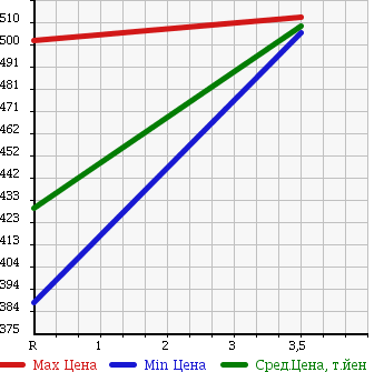 Аукционная статистика: График изменения цены TOYOTA Тойота  PREMIO Премио  2010 1500 NZT260 1.5F L PACKAGE PRIME SELECTION в зависимости от аукционных оценок