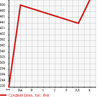 Аукционная статистика: График изменения цены TOYOTA Тойота  PREMIO Премио  2010 1500 NZT260 1.5F VERSION C в зависимости от аукционных оценок