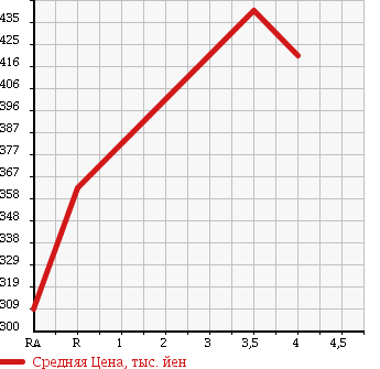 Аукционная статистика: График изменения цены TOYOTA Тойота  PREMIO Премио  2008 1500 NZT260 1.5F_L PACKAGE в зависимости от аукционных оценок