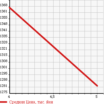 Аукционная статистика: График изменения цены TOYOTA Тойота  PREMIO Премио  2014 1500 NZT260 1.5F_L PACKAGE в зависимости от аукционных оценок