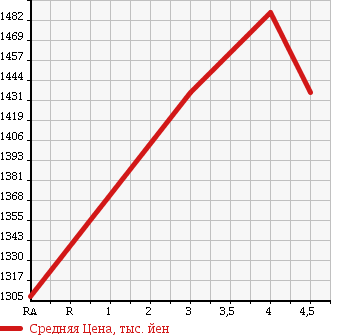 Аукционная статистика: График изменения цены TOYOTA Тойота  PREMIO Премио  2015 1500 NZT260 1.5F_L PACKAGE в зависимости от аукционных оценок