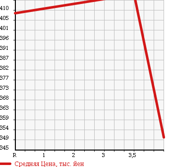 Аукционная статистика: График изменения цены TOYOTA Тойота  PREMIO Премио  2008 1500 NZT260 F в зависимости от аукционных оценок