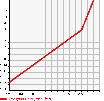 Аукционная статистика: График изменения цены TOYOTA Тойота  PREMIO Премио  2014 1500 NZT260 F EX PACKAGE в зависимости от аукционных оценок