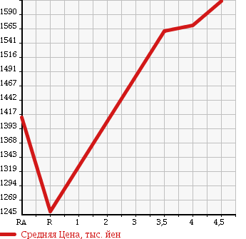 Аукционная статистика: График изменения цены TOYOTA Тойота  PREMIO Премио  2015 1500 NZT260 F EX PACKAGE в зависимости от аукционных оценок