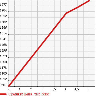 Аукционная статистика: График изменения цены TOYOTA Тойота  PREMIO Премио  2016 1500 NZT260 F EX PACKAGE в зависимости от аукционных оценок