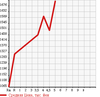 Аукционная статистика: График изменения цены TOYOTA Тойота  PREMIO Премио  2016 1500 NZT260 F L PACKAGE в зависимости от аукционных оценок