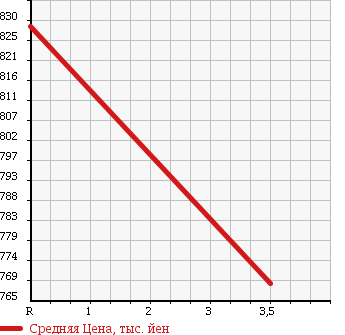 Аукционная статистика: График изменения цены TOYOTA Тойота  PREMIO Премио  2011 1500 NZT260 F-L в зависимости от аукционных оценок