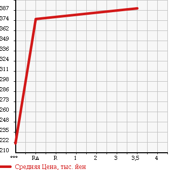 Аукционная статистика: График изменения цены TOYOTA Тойота  PREMIO Премио  2007 1790 ZRT260 в зависимости от аукционных оценок