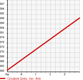 Аукционная статистика: График изменения цены TOYOTA Тойота  PREMIO Премио  2007 1790 ZRT260 1.8X в зависимости от аукционных оценок