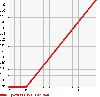 Аукционная статистика: График изменения цены TOYOTA Тойота  PREMIO Премио  2004 1790 ZZT245 в зависимости от аукционных оценок