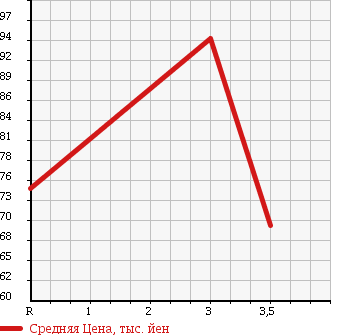 Аукционная статистика: График изменения цены TOYOTA Тойота  PREMIO Премио  1997 1800 AT211 в зависимости от аукционных оценок
