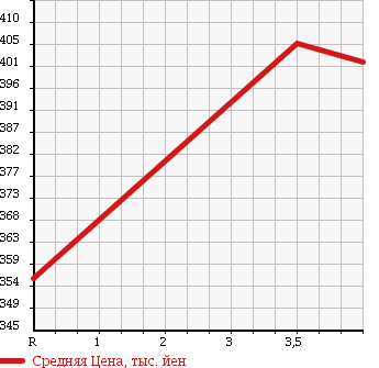 Аукционная статистика: График изменения цены TOYOTA Тойота  PREMIO Премио  2007 1800 ZRT260 в зависимости от аукционных оценок