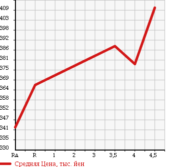 Аукционная статистика: График изменения цены TOYOTA Тойота  PREMIO Премио  2008 1800 ZRT260 1.8X в зависимости от аукционных оценок